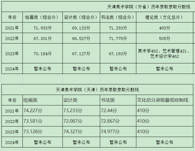 天津美术学院历年录取分数线