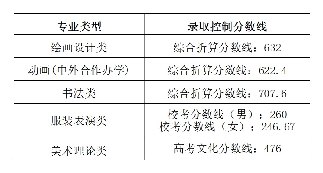 2023年湖北美术学院录取分数线（含2021-2022录取分数线）