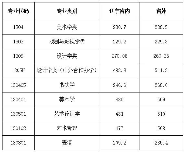 2023年鲁迅美术学院录取分数线（含2021-2022年历年本科录取分数线）