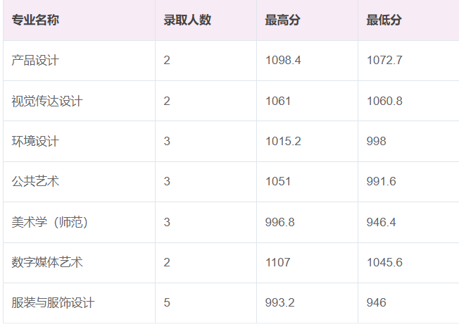 2023江南大学美术类专业录取分数线
