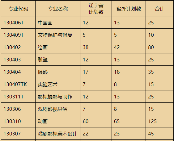 2024年鲁迅美术学院招收人数（含2022-2023年本科招生人数）