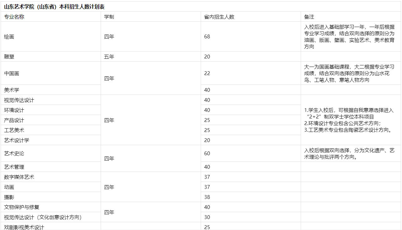 2024年山东艺术学院招多少美术生（含2023年本科招生人数表）
