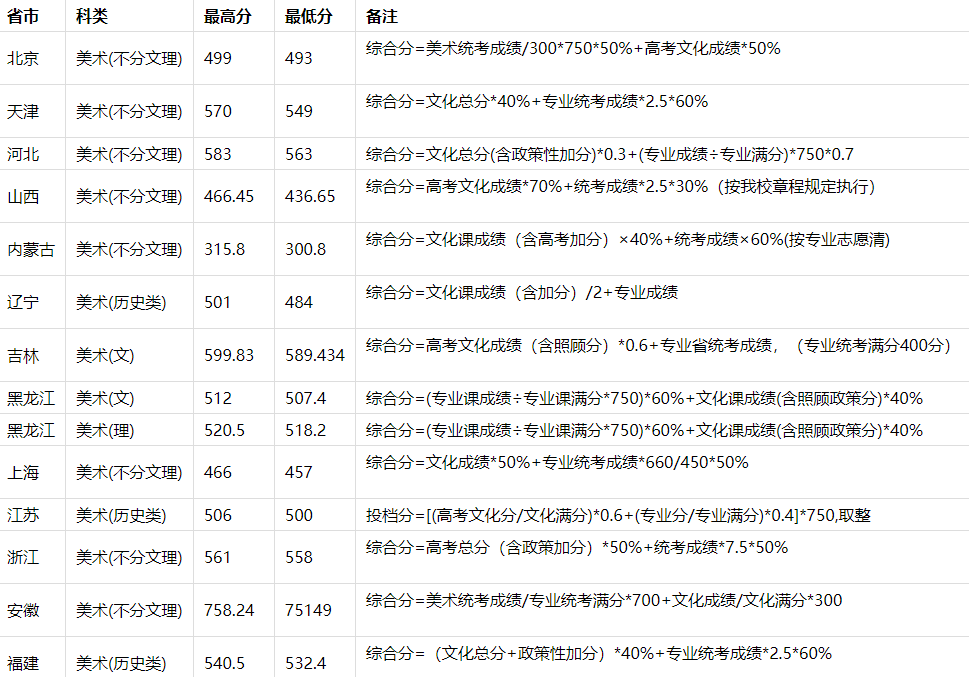 2023年天津科技大学美术生录取分数线
