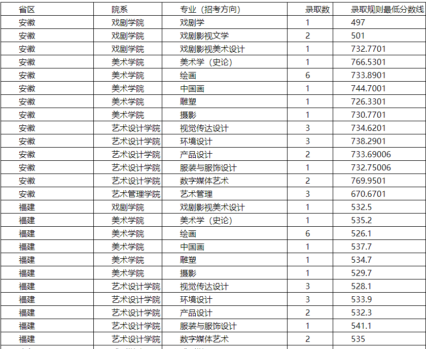 2023年云南艺术学院美术专业录取分数线（含2021-2022年录取分数线）