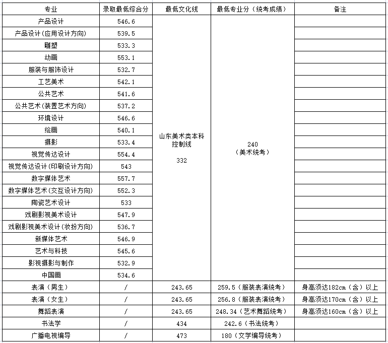 2023年山东省内美术类本科专业录取情况（美术提前批）